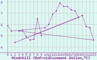 Courbe du refroidissement olien pour Neuchatel (Sw)