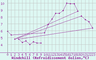 Courbe du refroidissement olien pour Le Mesnil-Esnard (76)