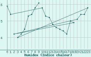 Courbe de l'humidex pour Neuchatel (Sw)