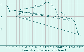 Courbe de l'humidex pour Vindebaek Kyst