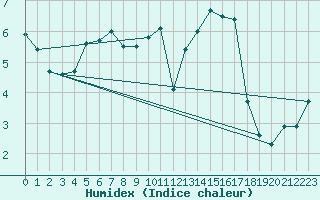 Courbe de l'humidex pour Nancy - Essey (54)