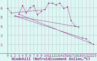 Courbe du refroidissement olien pour Glenanne