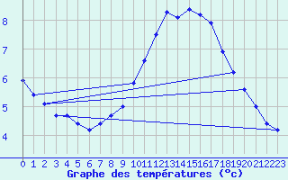 Courbe de tempratures pour Windischgarsten