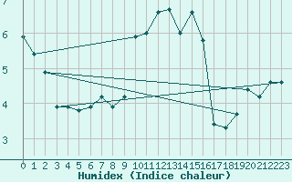 Courbe de l'humidex pour Moenichkirchen