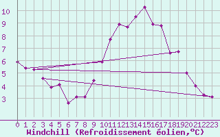 Courbe du refroidissement olien pour Avord (18)