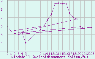 Courbe du refroidissement olien pour Vias (34)