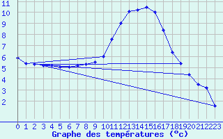 Courbe de tempratures pour Kitzingen