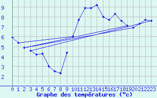 Courbe de tempratures pour Pionsat (63)