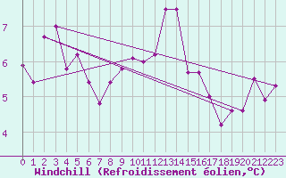Courbe du refroidissement olien pour Brive-Souillac (19)