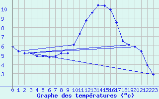 Courbe de tempratures pour Douzens (11)