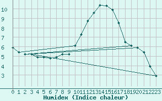 Courbe de l'humidex pour Douzens (11)