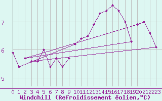 Courbe du refroidissement olien pour Metz (57)