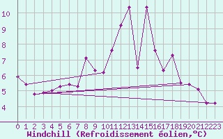Courbe du refroidissement olien pour Swinoujscie