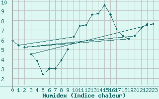 Courbe de l'humidex pour Lons-le-Saunier (39)