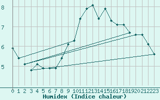 Courbe de l'humidex pour Mazinghem (62)