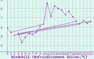 Courbe du refroidissement olien pour Westdorpe Aws