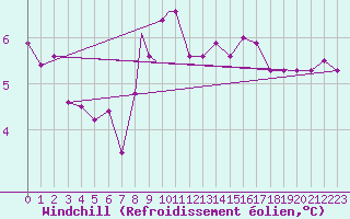 Courbe du refroidissement olien pour Culdrose