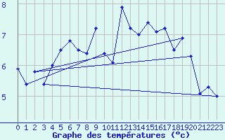 Courbe de tempratures pour Orkdal Thamshamm