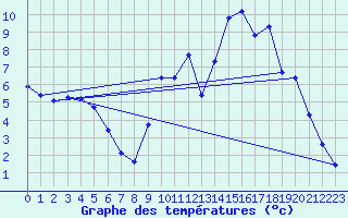 Courbe de tempratures pour Verneuil (78)