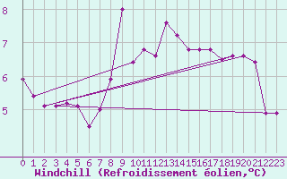 Courbe du refroidissement olien pour Gutenstein-Mariahilfberg