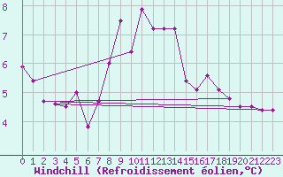 Courbe du refroidissement olien pour Dudince