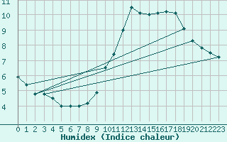 Courbe de l'humidex pour Weinbiet