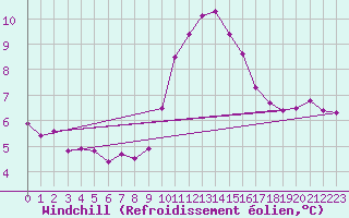 Courbe du refroidissement olien pour Narbonne-Ouest (11)