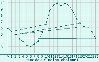 Courbe de l'humidex pour Abla