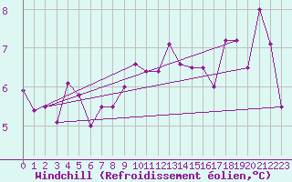Courbe du refroidissement olien pour Eggegrund