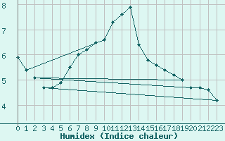 Courbe de l'humidex pour Vendme (41)