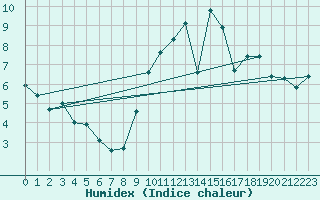 Courbe de l'humidex pour Tarbes (65)