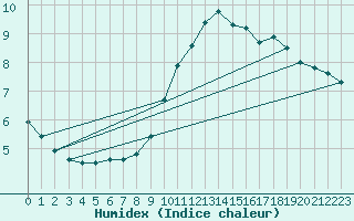 Courbe de l'humidex pour Herwijnen Aws