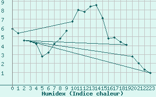Courbe de l'humidex pour Bergen