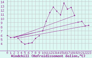 Courbe du refroidissement olien pour Durban-Corbires (11)