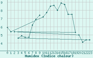 Courbe de l'humidex pour Hald V