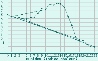 Courbe de l'humidex pour Zahony