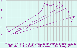 Courbe du refroidissement olien pour Connerr (72)