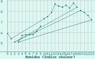 Courbe de l'humidex pour Connerr (72)