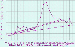 Courbe du refroidissement olien pour Carpentras (84)