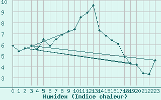 Courbe de l'humidex pour Luzern