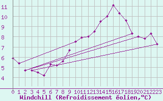 Courbe du refroidissement olien pour Lauwersoog Aws