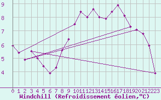 Courbe du refroidissement olien pour Leibstadt
