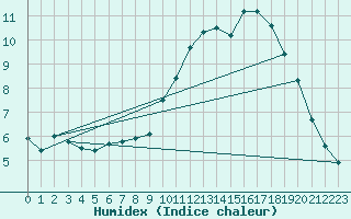 Courbe de l'humidex pour Baraque Fraiture (Be)
