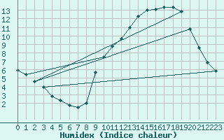 Courbe de l'humidex pour Avelgem (Be)