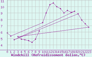 Courbe du refroidissement olien pour Sandillon (45)