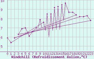 Courbe du refroidissement olien pour La Seo d