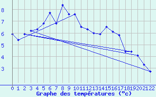 Courbe de tempratures pour Tromso