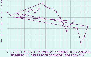 Courbe du refroidissement olien pour Machichaco Faro