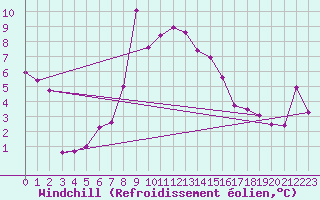 Courbe du refroidissement olien pour Rnenberg