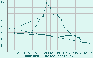 Courbe de l'humidex pour Michelstadt-Vielbrunn